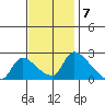 Clarksburg tide chart for Monday, November 7, 2022
