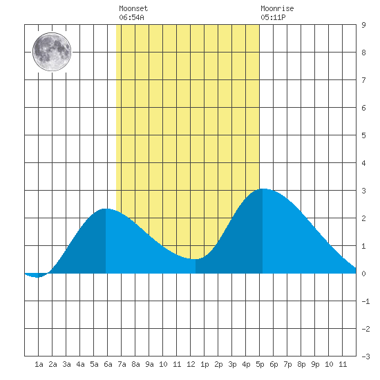 Clarksburg tide chart for Tuesday, November 8, 2022