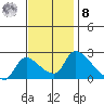 Clarksburg tide chart for Tuesday, November 8, 2022