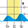 Clarksburg tide chart for Wednesday, November 9, 2022