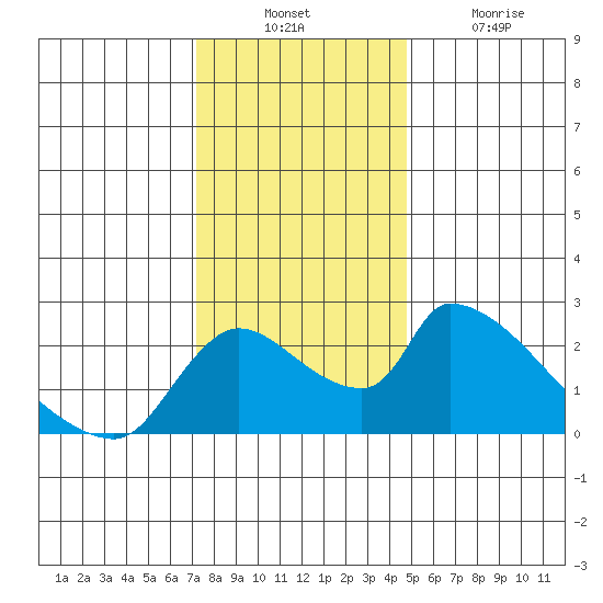 Clarksburg tide chart for Sunday, December 11, 2022