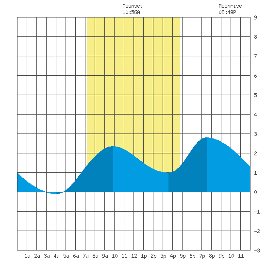 Clarksburg tide chart for Monday, December 12, 2022