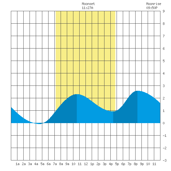 Clarksburg tide chart for Tuesday, December 13, 2022