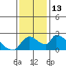 Clarksburg tide chart for Tuesday, December 13, 2022