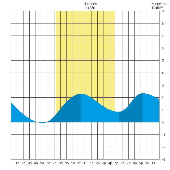 Clarksburg tide chart for Wednesday, December 14, 2022