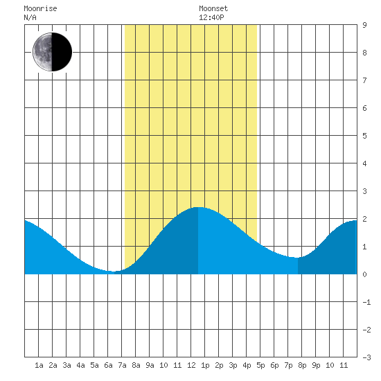 Clarksburg tide chart for Friday, December 16, 2022