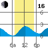 Clarksburg tide chart for Friday, December 16, 2022
