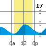 Clarksburg tide chart for Saturday, December 17, 2022