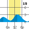 Clarksburg tide chart for Monday, December 19, 2022
