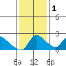 Clarksburg tide chart for Thursday, December 1, 2022