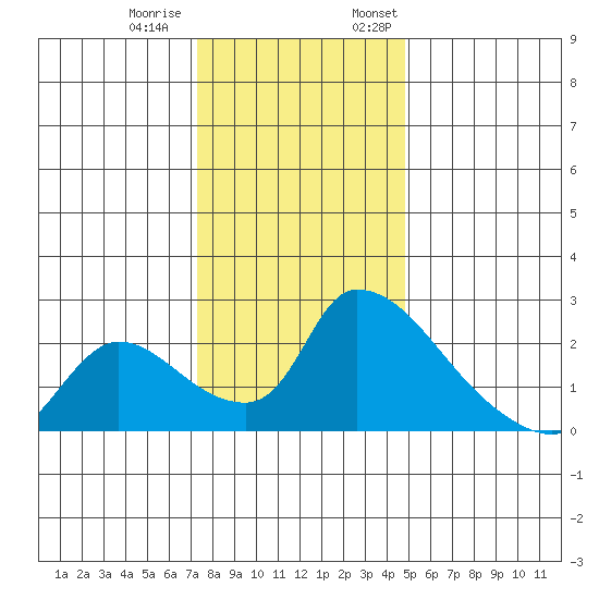 Clarksburg tide chart for Tuesday, December 20, 2022