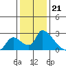 Clarksburg tide chart for Wednesday, December 21, 2022