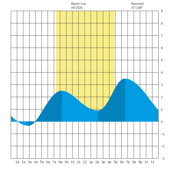 Clarksburg tide chart for Sunday, December 25, 2022