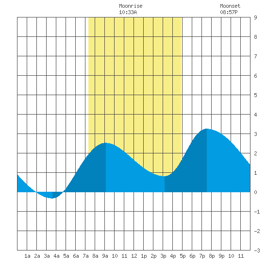Clarksburg tide chart for Monday, December 26, 2022