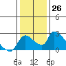 Clarksburg tide chart for Monday, December 26, 2022