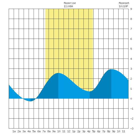 Clarksburg tide chart for Tuesday, December 27, 2022