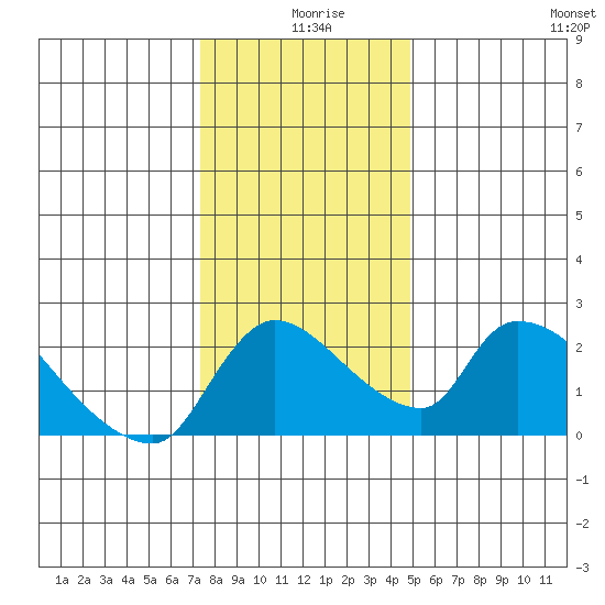 Clarksburg tide chart for Wednesday, December 28, 2022