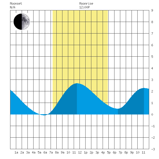 Clarksburg tide chart for Thursday, December 29, 2022