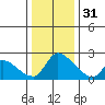 Clarksburg tide chart for Saturday, December 31, 2022