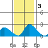 Clarksburg tide chart for Saturday, December 3, 2022