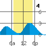 Clarksburg tide chart for Sunday, December 4, 2022