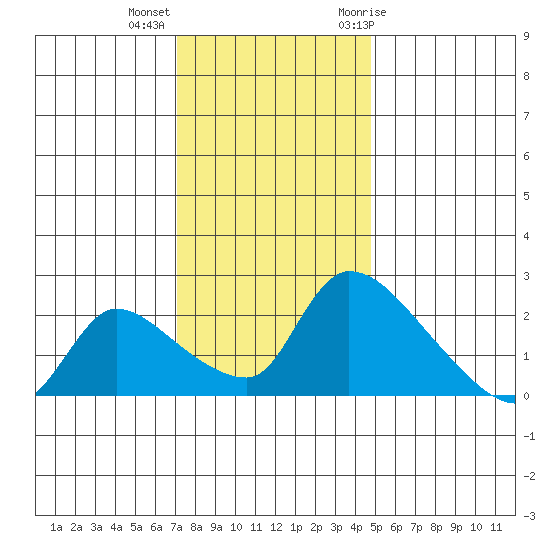 Clarksburg tide chart for Monday, December 5, 2022