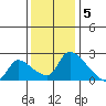 Clarksburg tide chart for Monday, December 5, 2022