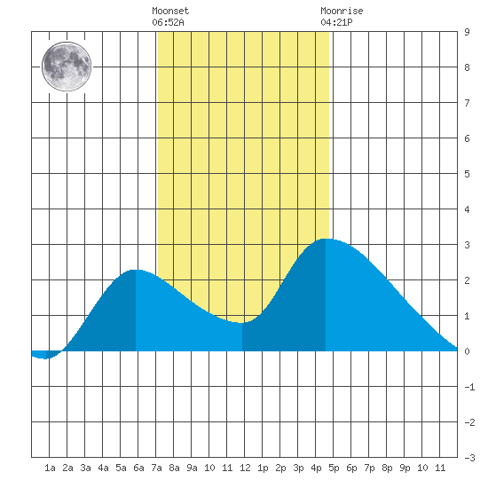 Clarksburg tide chart for Wednesday, December 7, 2022