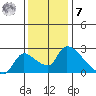 Clarksburg tide chart for Wednesday, December 7, 2022