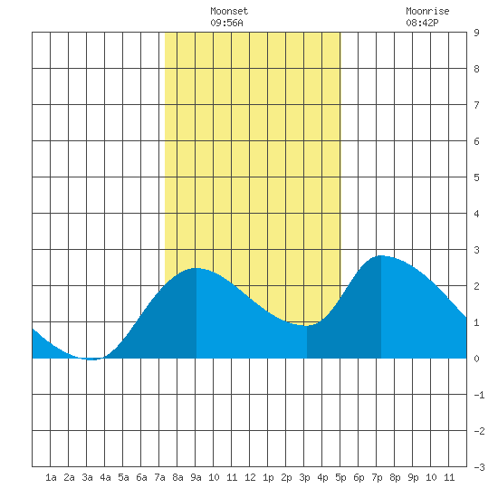 Clarksburg tide chart for Tuesday, January 10, 2023