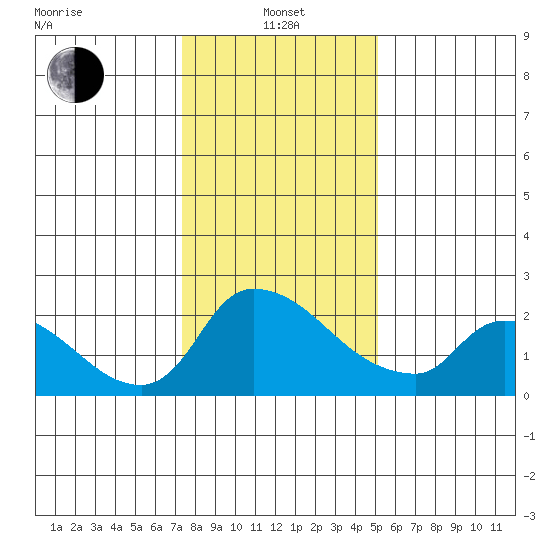 Clarksburg tide chart for Saturday, January 14, 2023