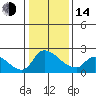 Clarksburg tide chart for Saturday, January 14, 2023
