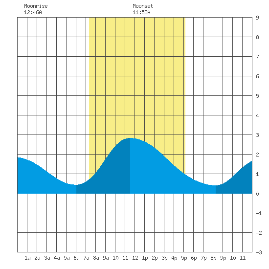 Clarksburg tide chart for Sunday, January 15, 2023