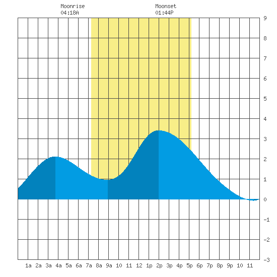 Clarksburg tide chart for Wednesday, January 18, 2023