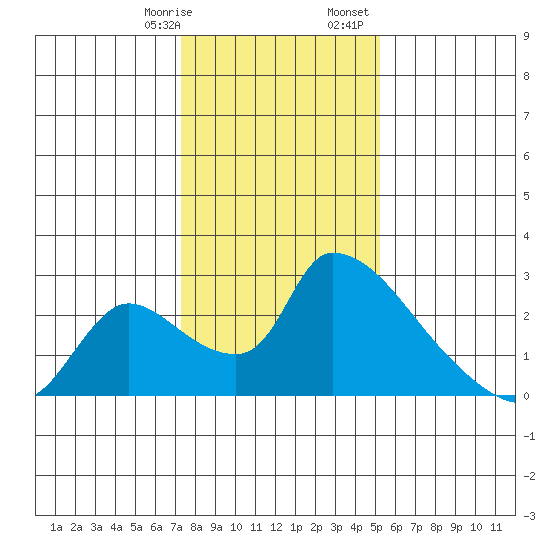 Clarksburg tide chart for Thursday, January 19, 2023