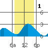 Clarksburg tide chart for Sunday, January 1, 2023