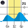 Clarksburg tide chart for Saturday, January 21, 2023