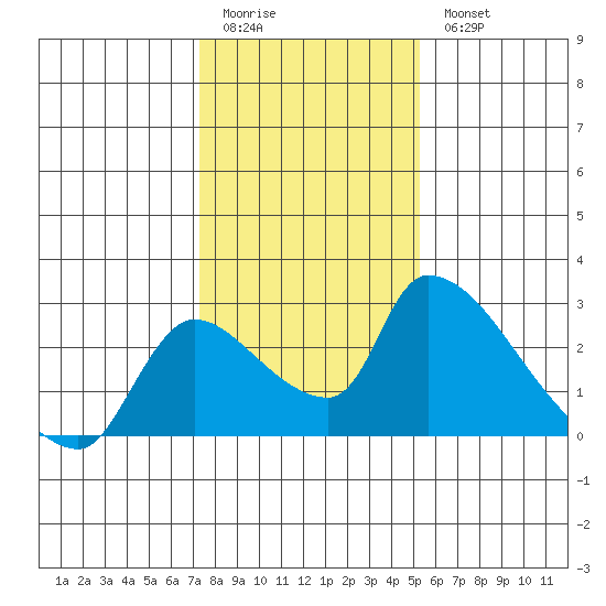 Clarksburg tide chart for Sunday, January 22, 2023