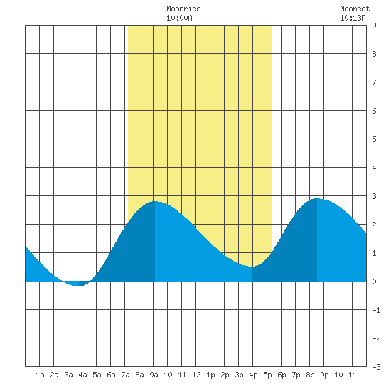 Clarksburg tide chart for Wednesday, January 25, 2023