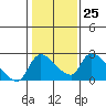 Clarksburg tide chart for Wednesday, January 25, 2023