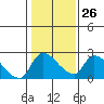 Clarksburg tide chart for Thursday, January 26, 2023