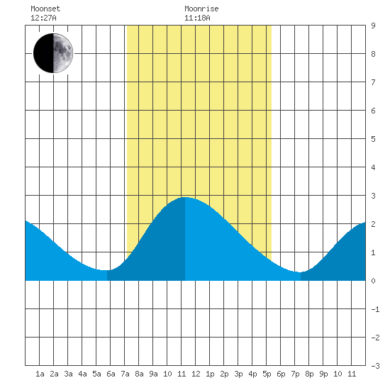 Clarksburg tide chart for Saturday, January 28, 2023