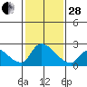 Clarksburg tide chart for Saturday, January 28, 2023