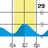 Clarksburg tide chart for Sunday, January 29, 2023