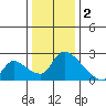 Clarksburg tide chart for Monday, January 2, 2023