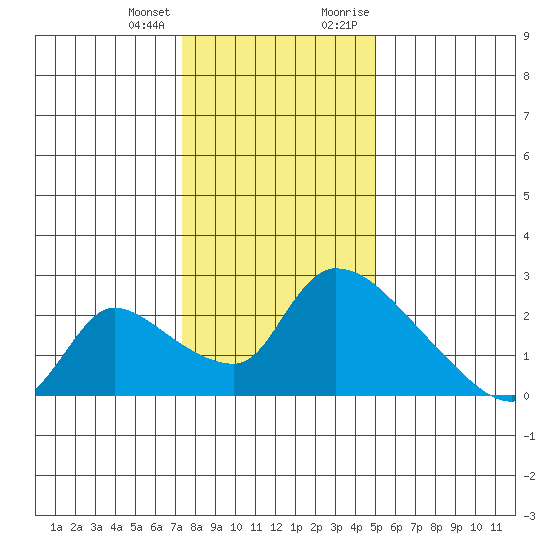 Clarksburg tide chart for Tuesday, January 3, 2023