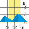 Clarksburg tide chart for Tuesday, January 3, 2023