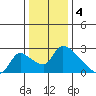 Clarksburg tide chart for Wednesday, January 4, 2023