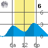 Clarksburg tide chart for Friday, January 6, 2023