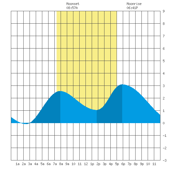 Clarksburg tide chart for Sunday, January 8, 2023